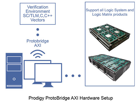 Prodigy ProtoBridge AXI Hardware Setup